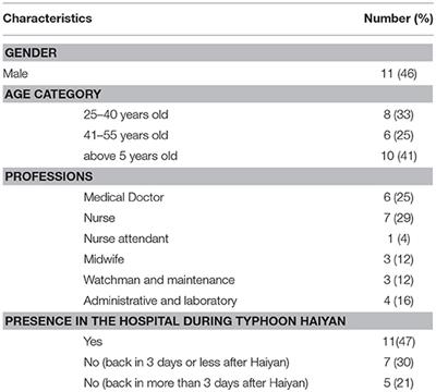 The Impact of Typhoon Haiyan on Health Staff: A Qualitative Study in Two Hospitals in Eastern Visayas, The Philippines